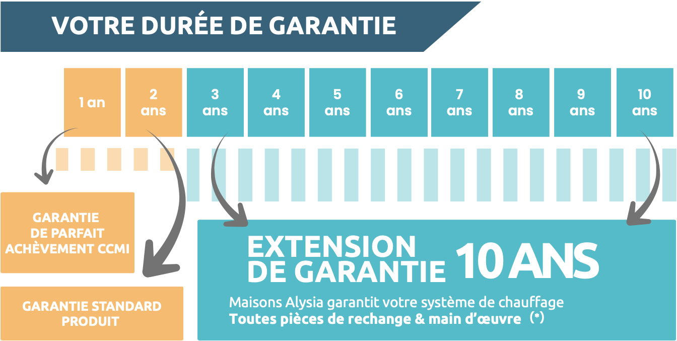 Garantie 10 ans